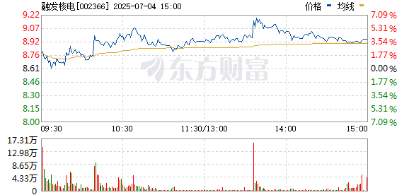 钱投网 可控核聚变概念股震荡走强 融发核电触及涨停