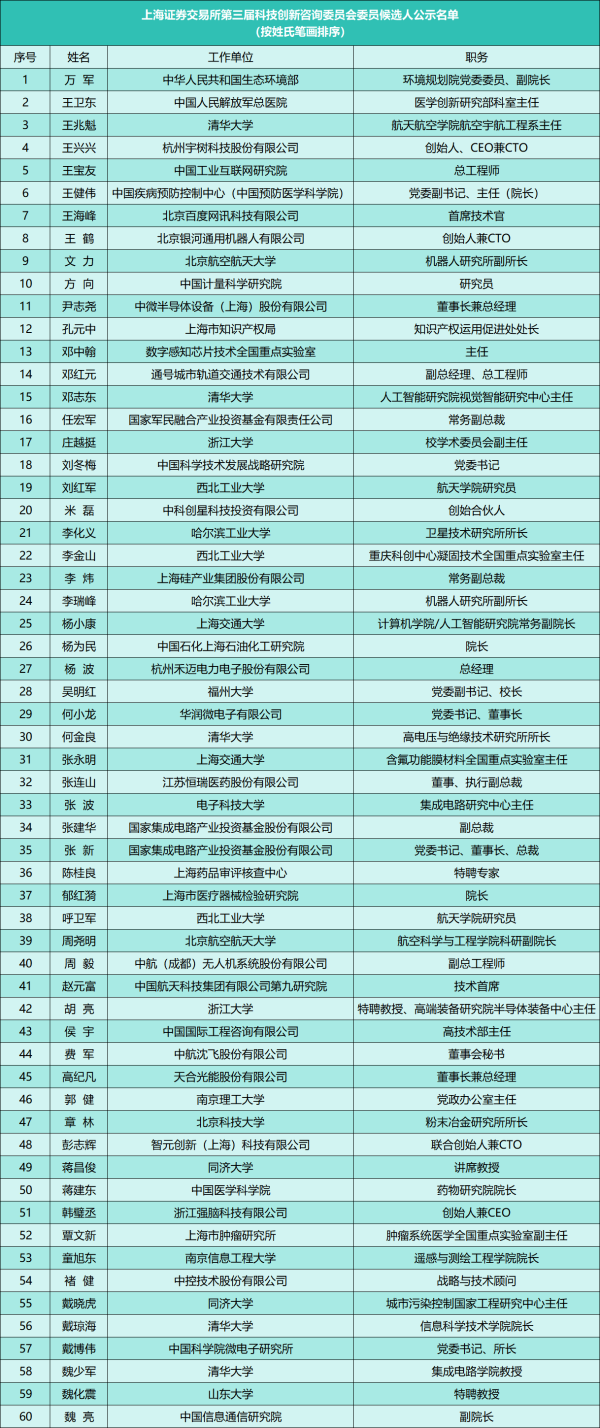 鸿岳资本配资 上交所科创咨询委委员候选人出炉 王兴兴、尹志尧等多名企业家入选